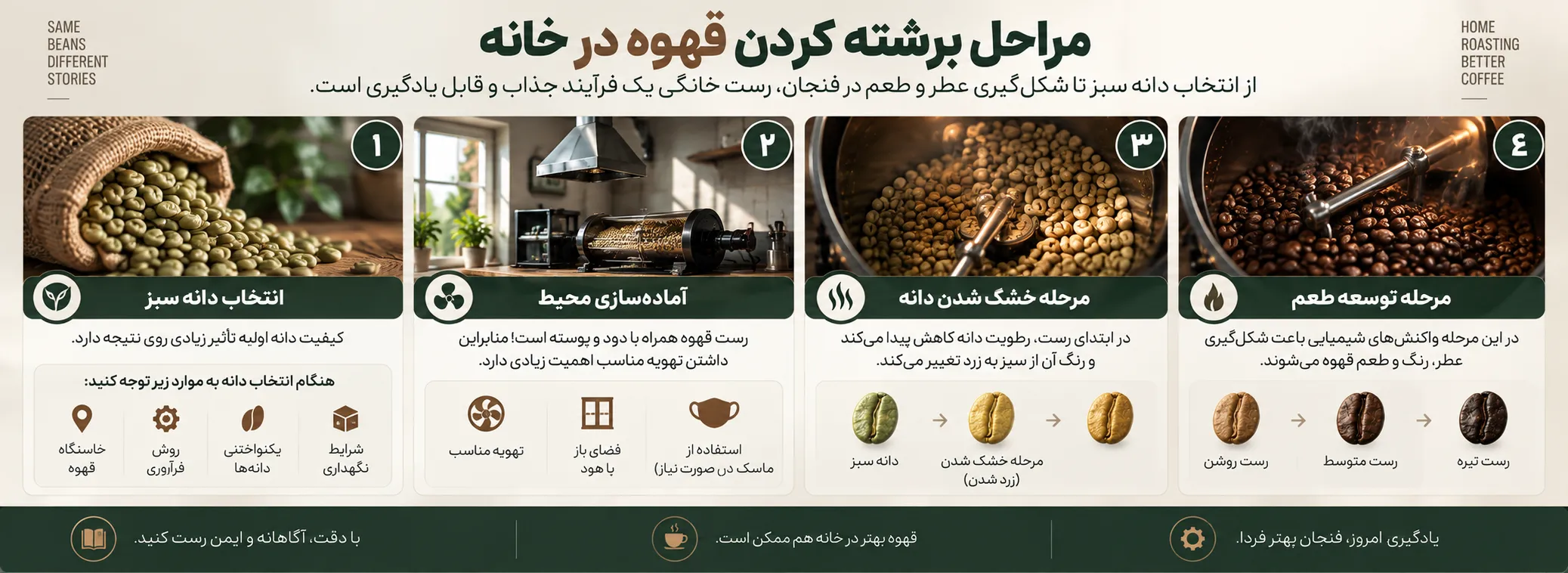 مراحل تغییر رنگ دانه در رست خانگی قهوه
این تصویر از نظر Image Search احتمالاً ارزش بیشتری از یک عکس تزئینی ساده دارد چون پاسخ تصویری به یک سؤال مشخص میدهد.